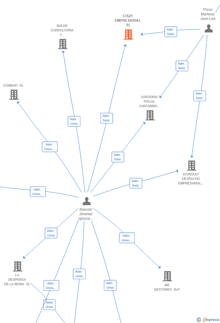 Vinculaciones societarias de CIS21 EMPRESARIAL SL