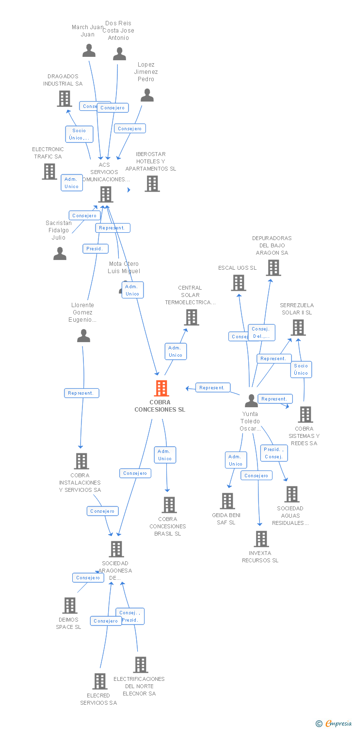 Vinculaciones societarias de COBRA CONCESIONES SL