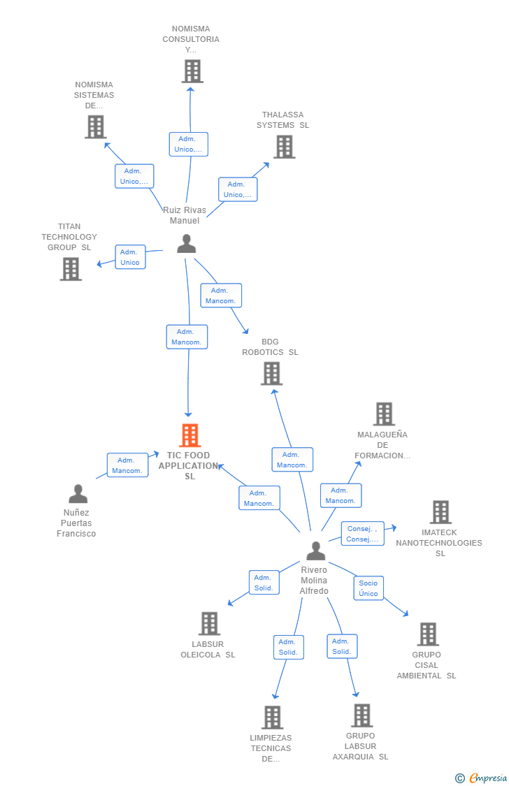 Vinculaciones societarias de TIC FOOD APPLICATION SL