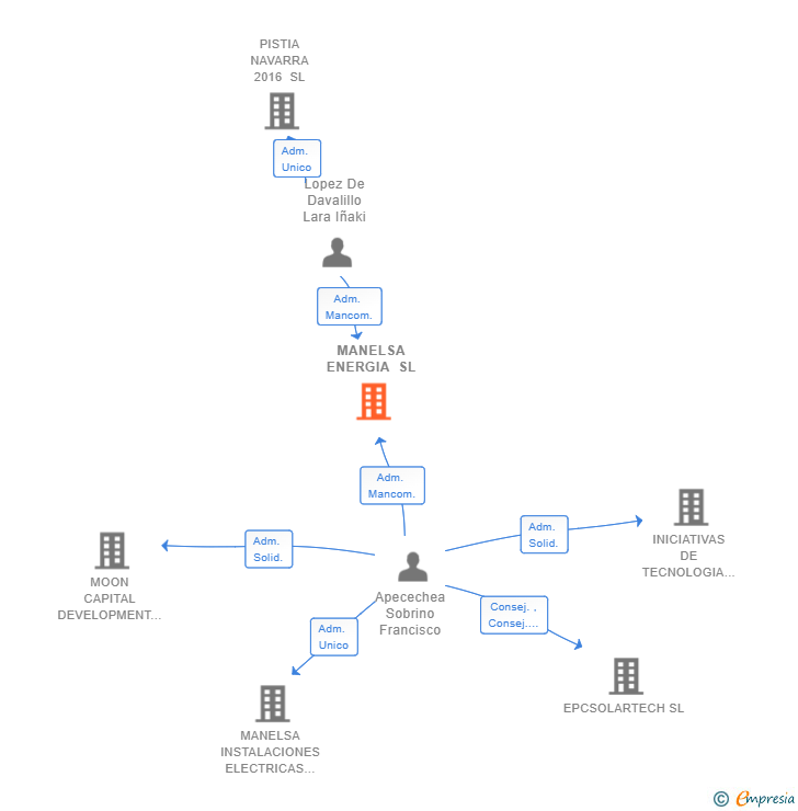 Vinculaciones societarias de MANELSA ENERGIA SL