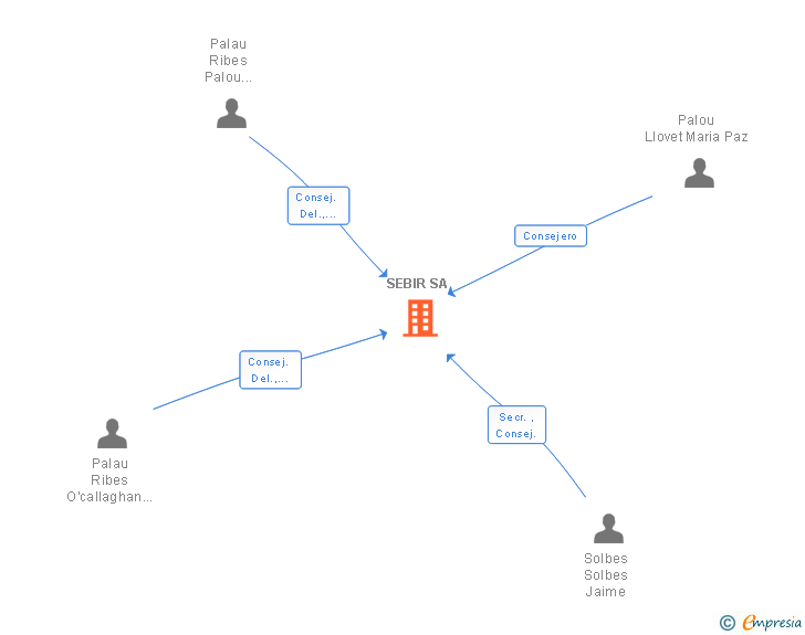 Vinculaciones societarias de SEBIR SA