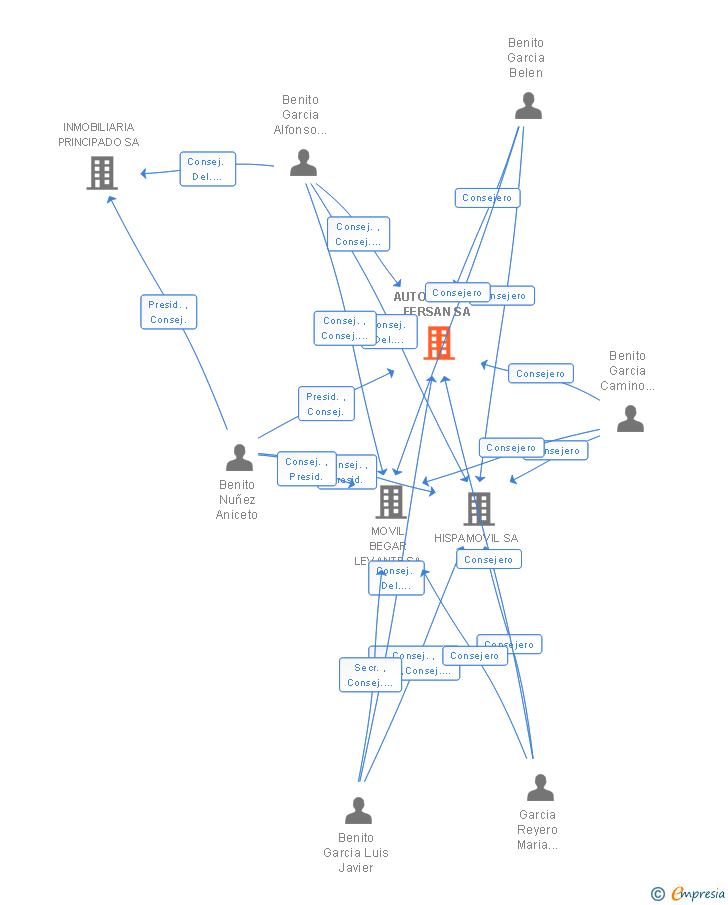 Vinculaciones societarias de AUTOMOVILES FERSAN SA