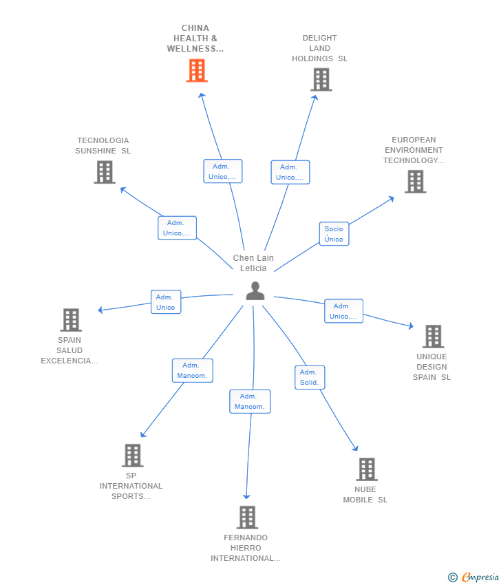 Vinculaciones societarias de CHINA HEALTH & WELLNESS HOLDINGS SL