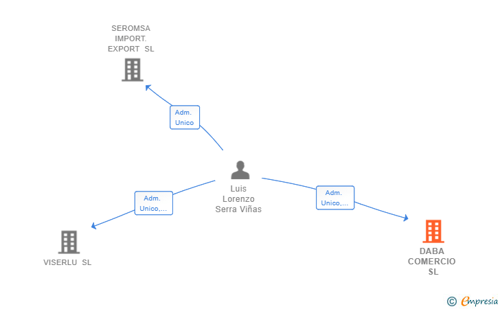 Vinculaciones societarias de DABA COMERCIO SL
