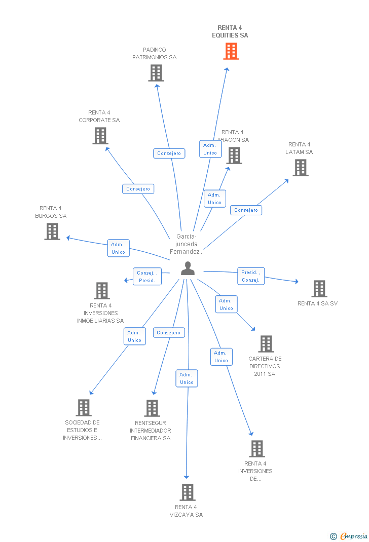 Vinculaciones societarias de RENTA 4 DIGITAL SOLUTIONS SA