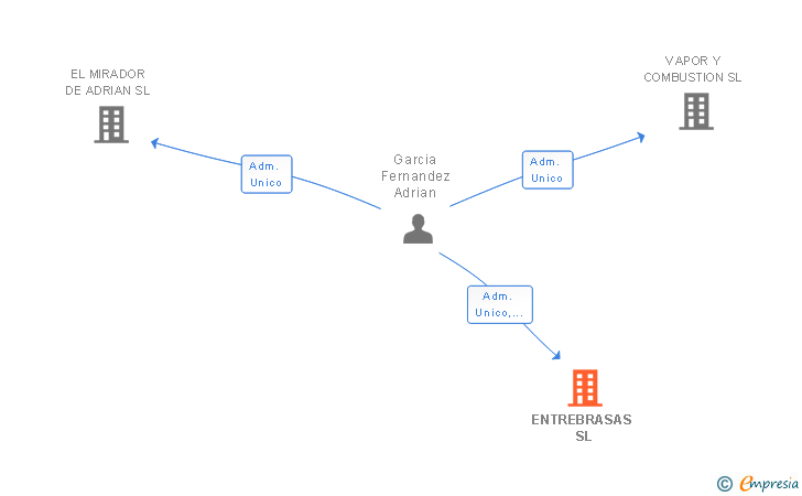 Vinculaciones societarias de ENTREBRASAS SL