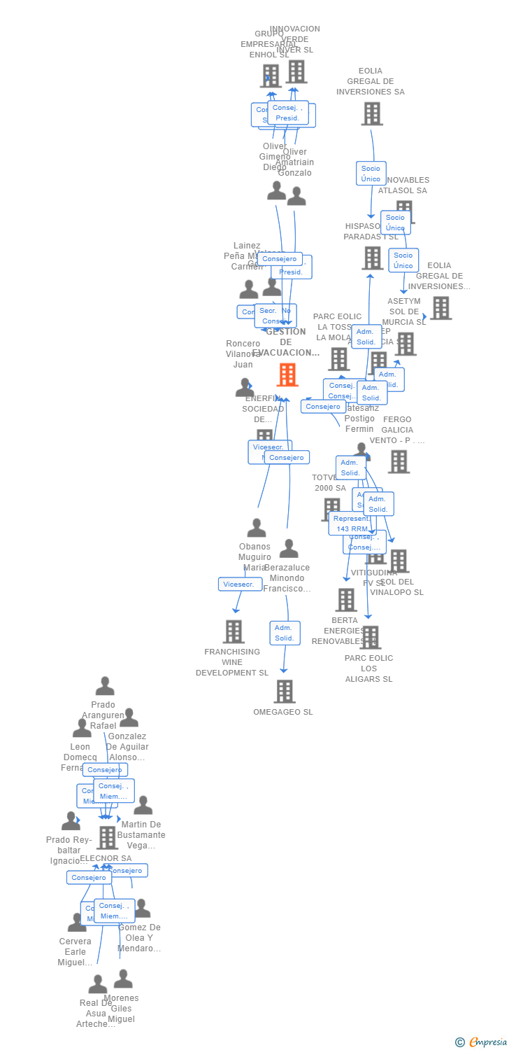 Vinculaciones societarias de GESTION DE EVACUACION LA SERNA SL