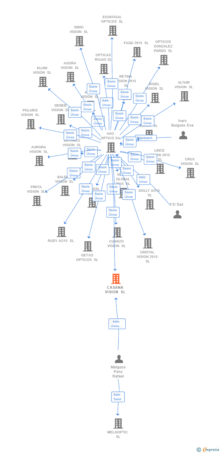 Vinculaciones societarias de CASANA VISION SL