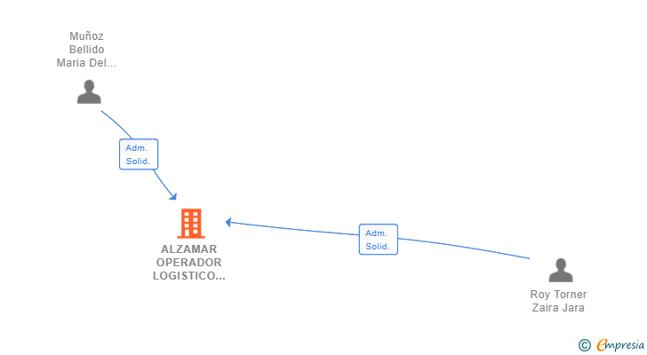 Vinculaciones societarias de ALZAMAR OPERADOR LOGISTICO SL
