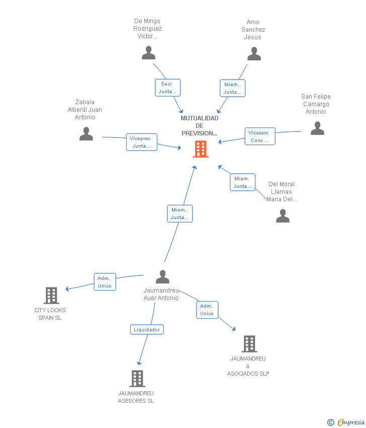 Vinculaciones societarias de MUTUALIDAD DE PREVISION SOCIAL DE VIAJANTES Y REPRESENTANTES DE COMERCIO DE ESPAÑA A PRIMA FIJA (EXTINGUIDA)