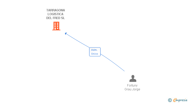 Vinculaciones societarias de TARRAGONA LOGISTICA DEL FRED SL