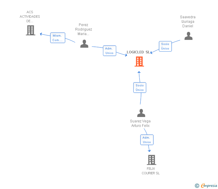 Vinculaciones societarias de LOGICLED SL