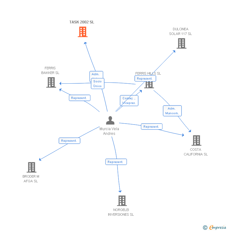 Vinculaciones societarias de TASK 2002 SL