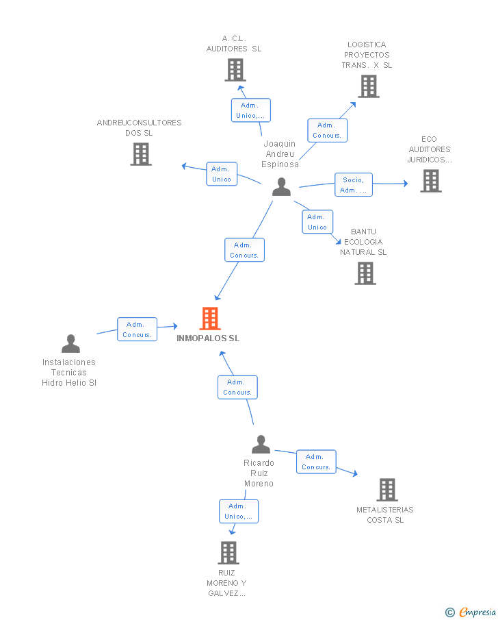 Vinculaciones societarias de INMOPALOS SL