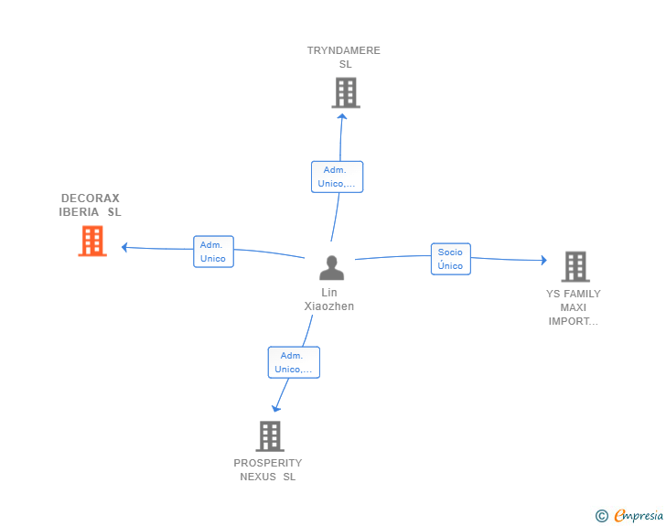 Vinculaciones societarias de DECORAX IBERIA SL
