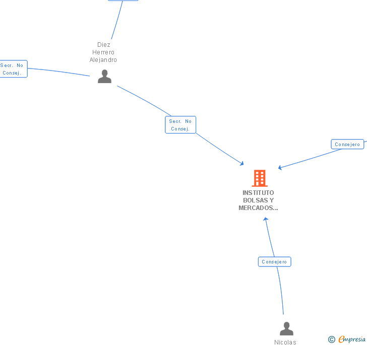 Vinculaciones societarias de INSTITUTO BOLSAS Y MERCADOS ESPAÑOLES SL