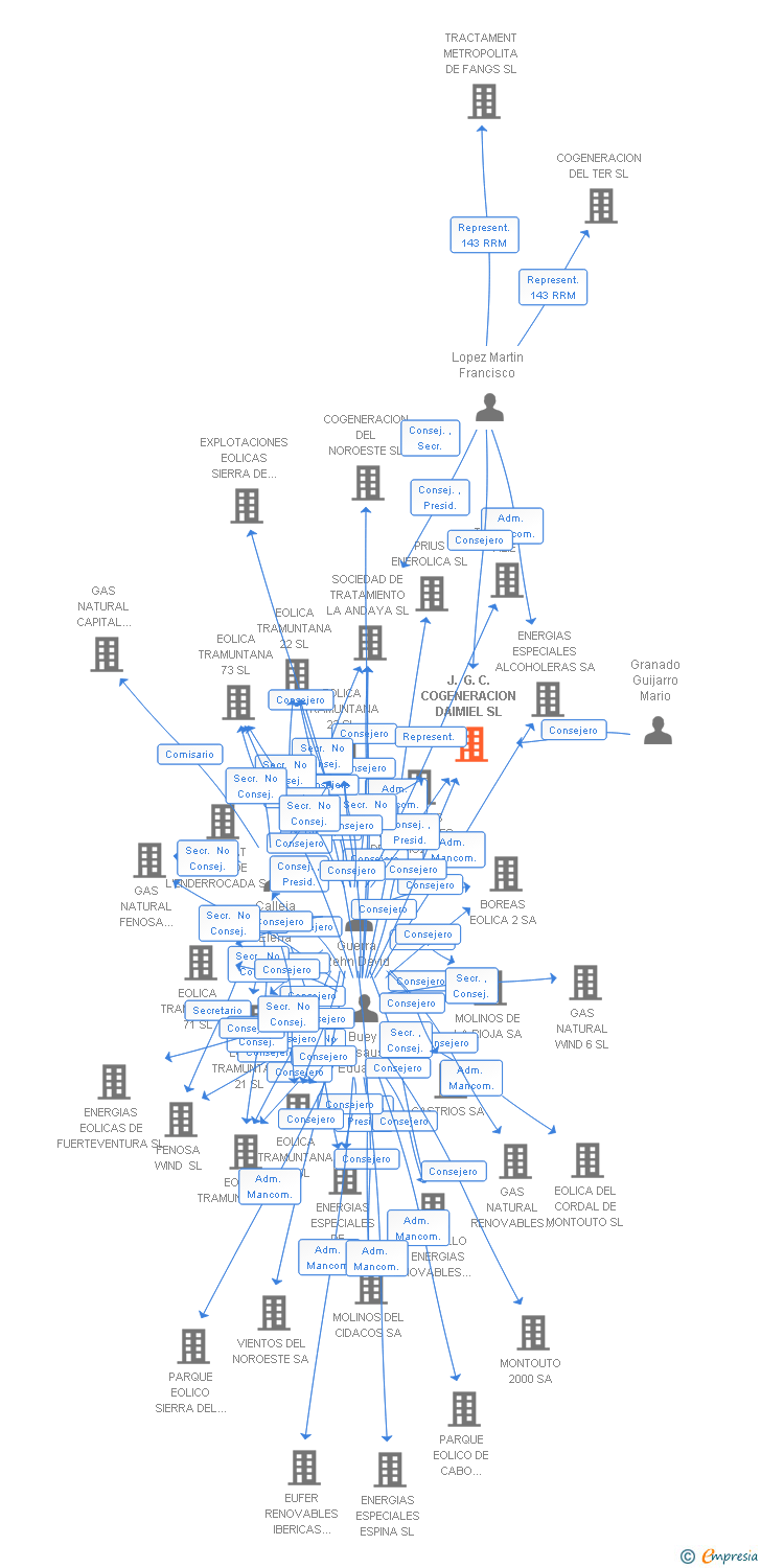 Vinculaciones societarias de J. G. C. COGENERACION DAIMIEL SL