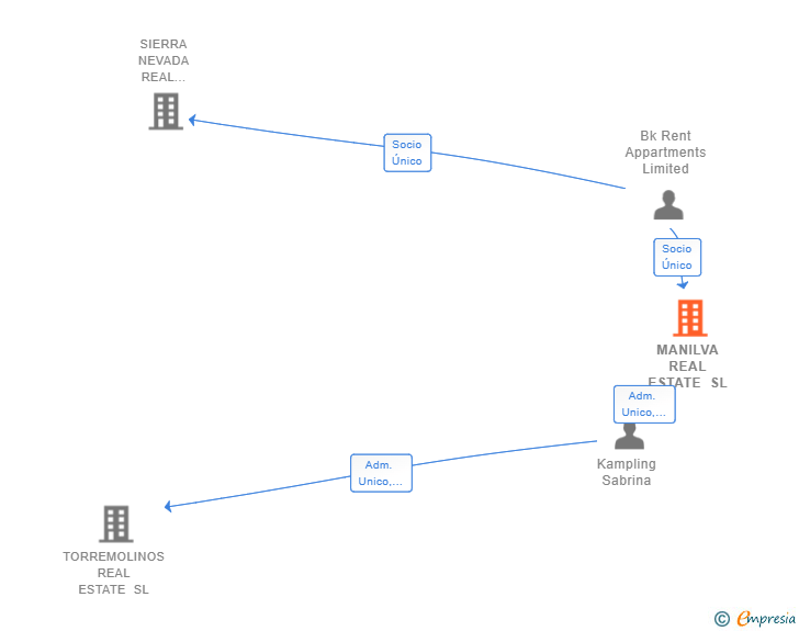Vinculaciones societarias de MANILVA REAL ESTATE SL
