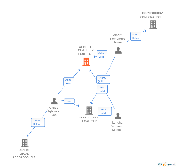 Vinculaciones societarias de ALBERTI OLALDE Y LANCHA CONSULTORES SOCIALES SL