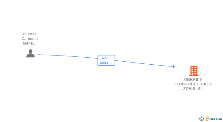 Vinculaciones societarias de OBRAS Y CONSTRUCCIONES ZOVIK SL