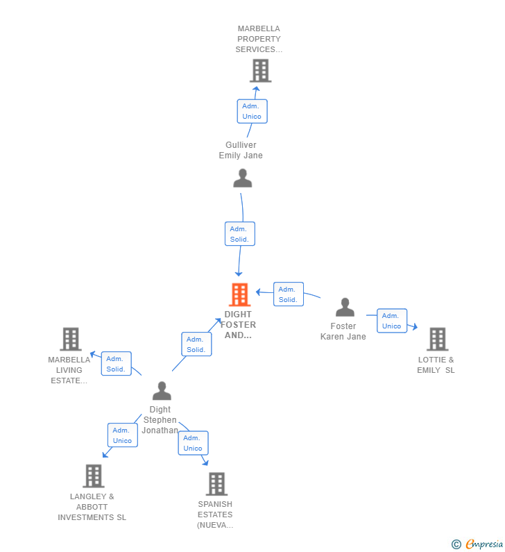 Vinculaciones societarias de DIGHT FOSTER AND GULLIVER SL