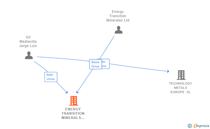 Vinculaciones societarias de ENERGY TRANSITION MINERALS SPAIN SL