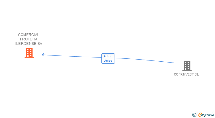 Vinculaciones societarias de COMERCIAL FRUTERA ILERDENSE SA