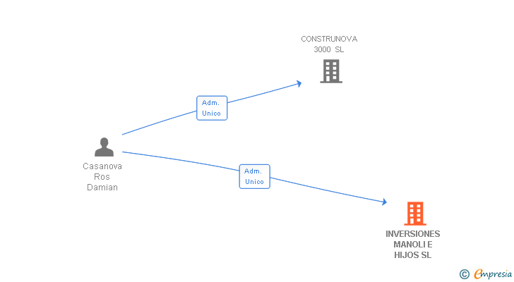 Vinculaciones societarias de INVERSIONES MANOLI E HIJOS SL