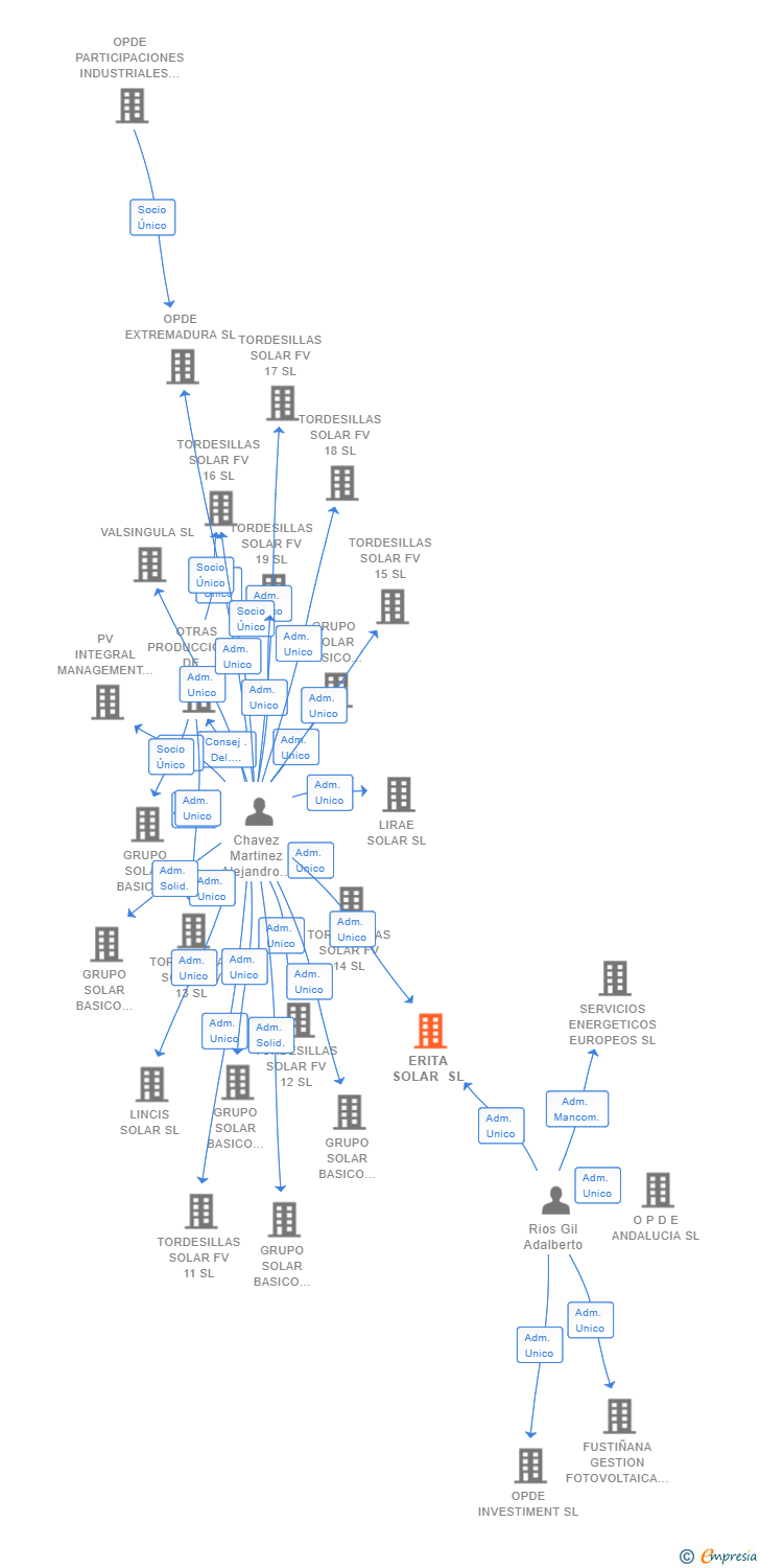 Vinculaciones societarias de ERITA SOLAR SL
