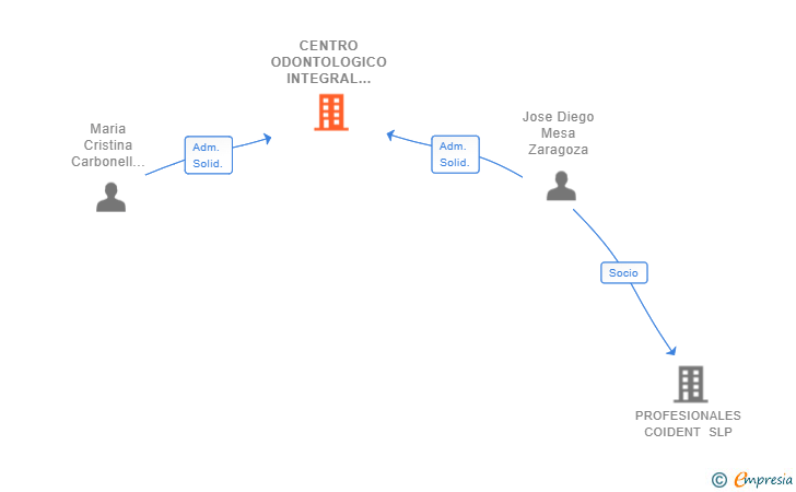 Vinculaciones societarias de CENTRO ODONTOLOGICO INTEGRAL SANTA ANA SL