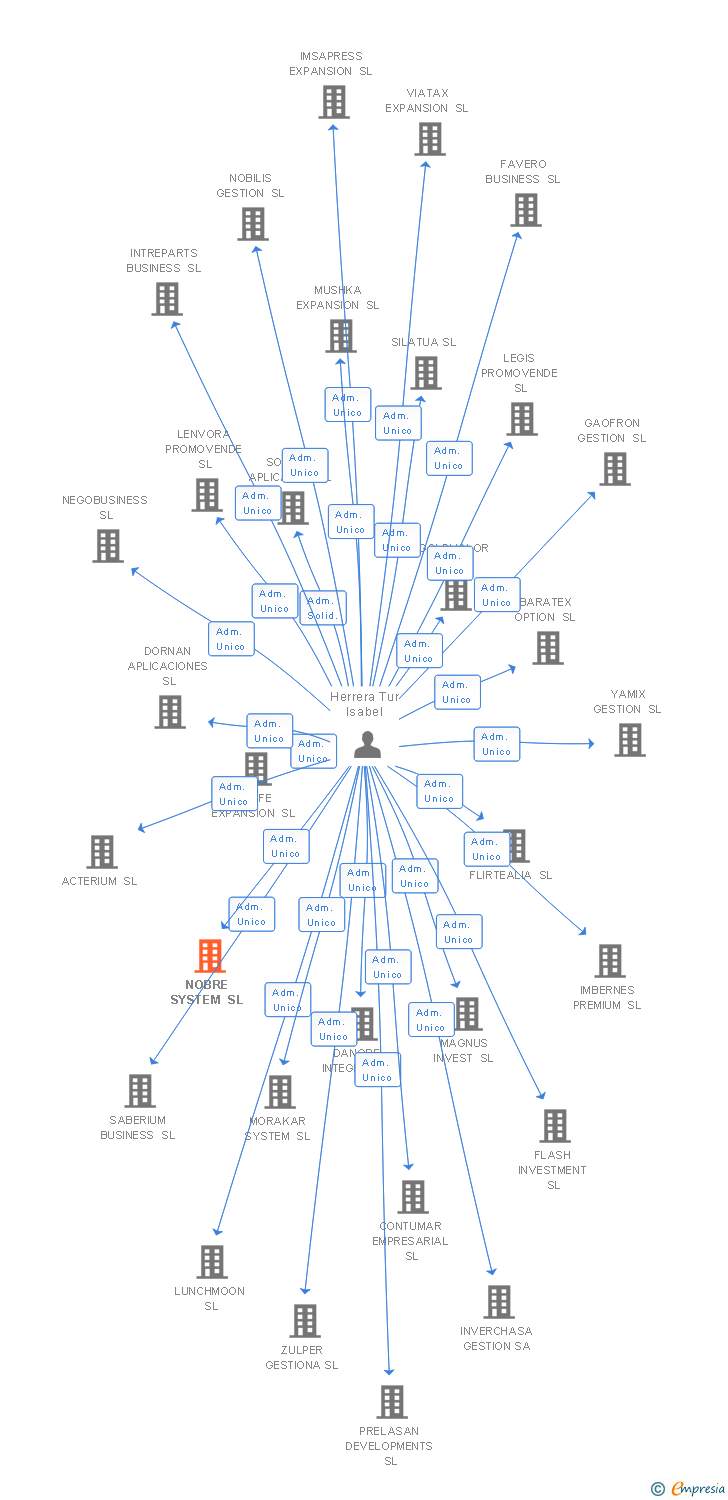 Vinculaciones societarias de NOBRE SYSTEM SL