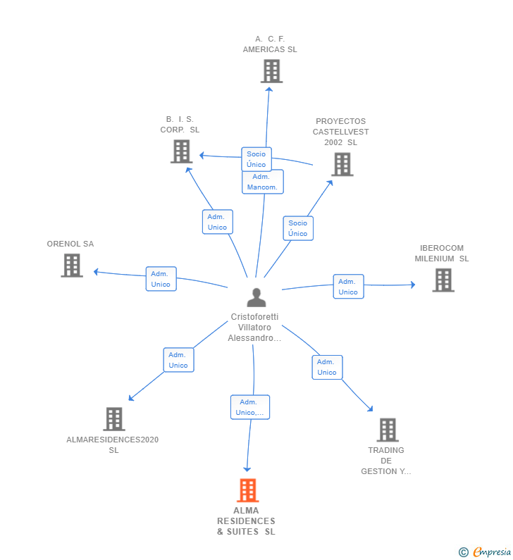 Vinculaciones societarias de ALMA RESIDENCES & SUITES SL