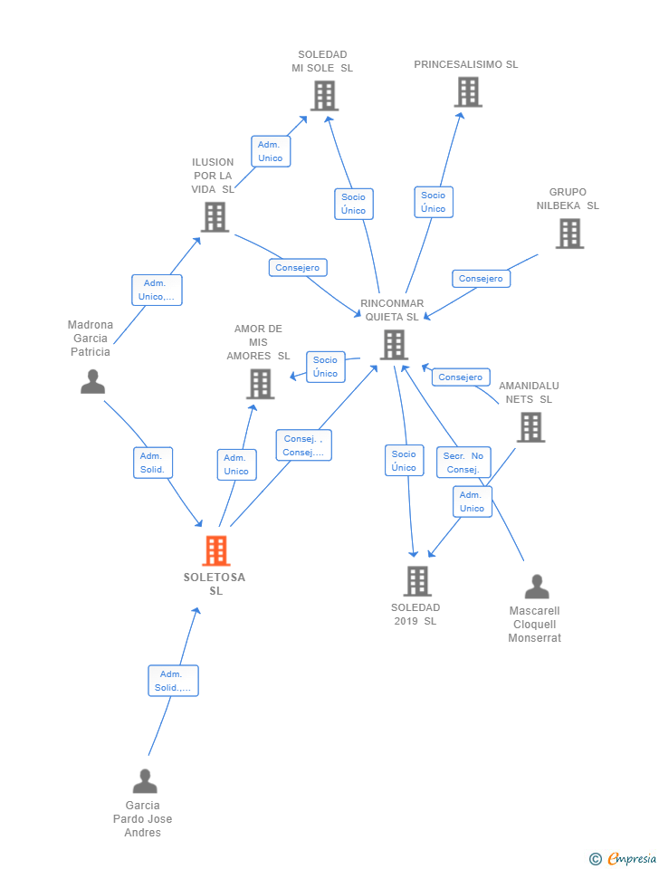 Vinculaciones societarias de SOLETOSA SL