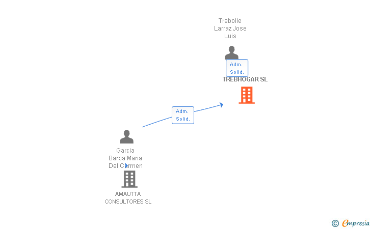 Vinculaciones societarias de TREBHOGAR SL
