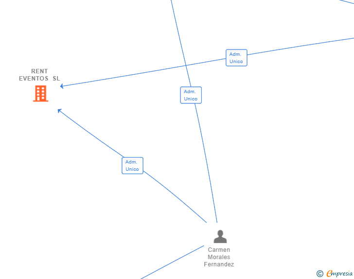 Vinculaciones societarias de RENT EVENTOS SL