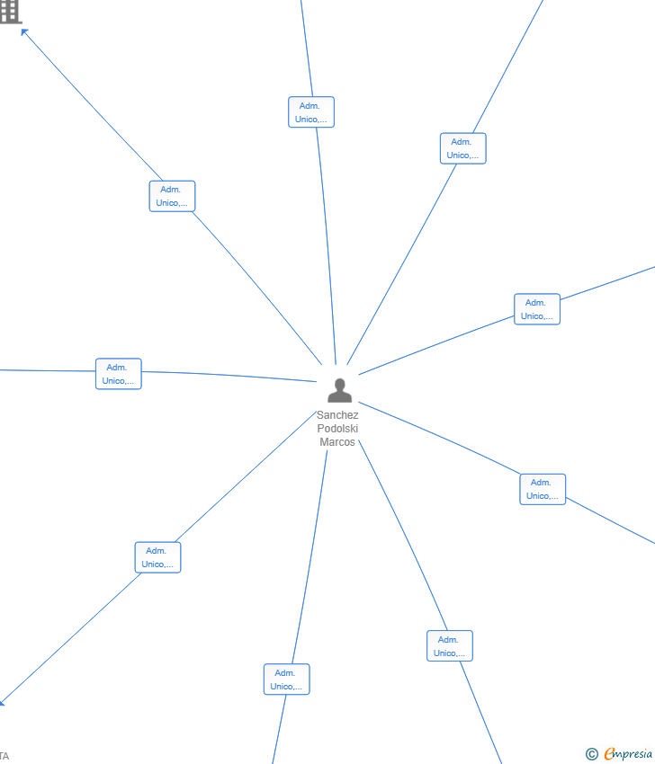 Vinculaciones societarias de GABINETE DE EXPERIENCIA CONTABLE SL