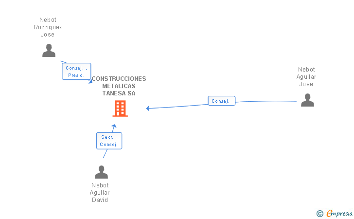 Vinculaciones societarias de CONSTRUCCIONES METALICAS TANESA SA