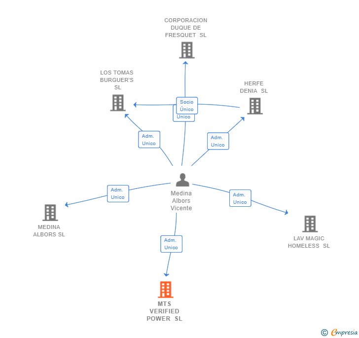 Vinculaciones societarias de MTS VERIFIED POWER SL