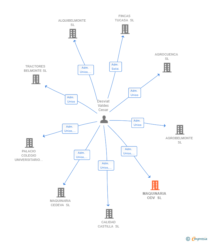 Vinculaciones societarias de MAQUINARIA ODV SL