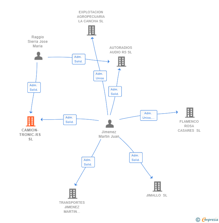 Vinculaciones societarias de CAMION-TRONIC-RS SL