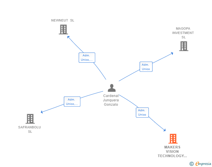 Vinculaciones societarias de MAKERS VISION TECHNOLOGY SL