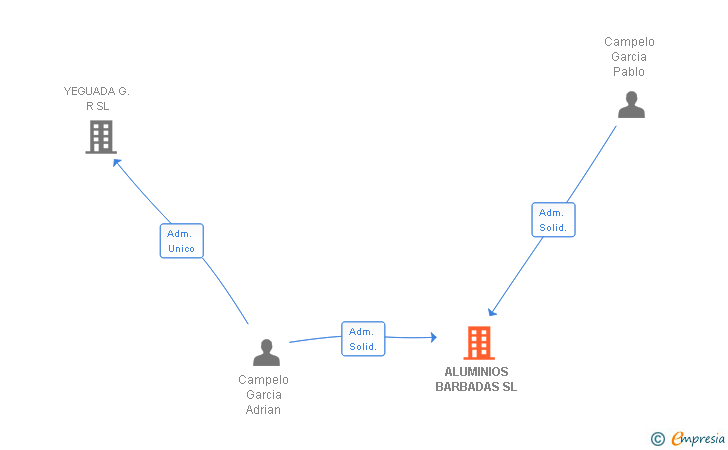 Vinculaciones societarias de ALUMINIOS BARBADAS SL