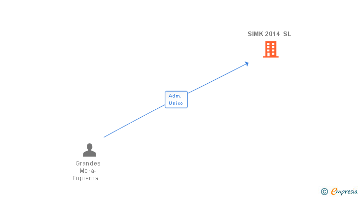 Vinculaciones societarias de SIMK 2014 SL