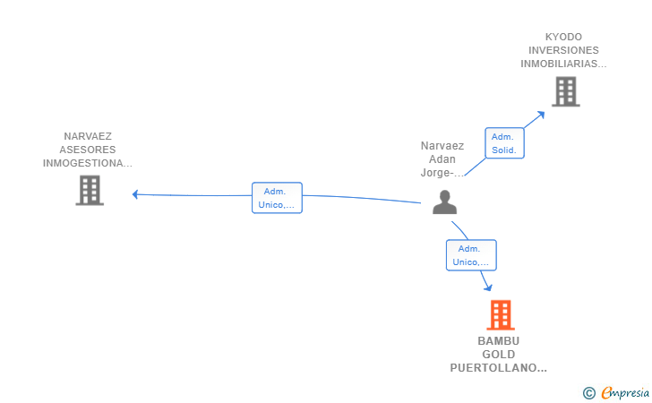 Vinculaciones societarias de BAMBU GOLD PUERTOLLANO SL (EXTINGUIDA)