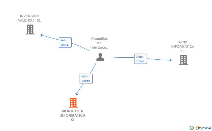 Vinculaciones societarias de WORKUTEN INFORMATICA SL