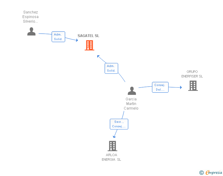 Vinculaciones societarias de SAGATEL SL