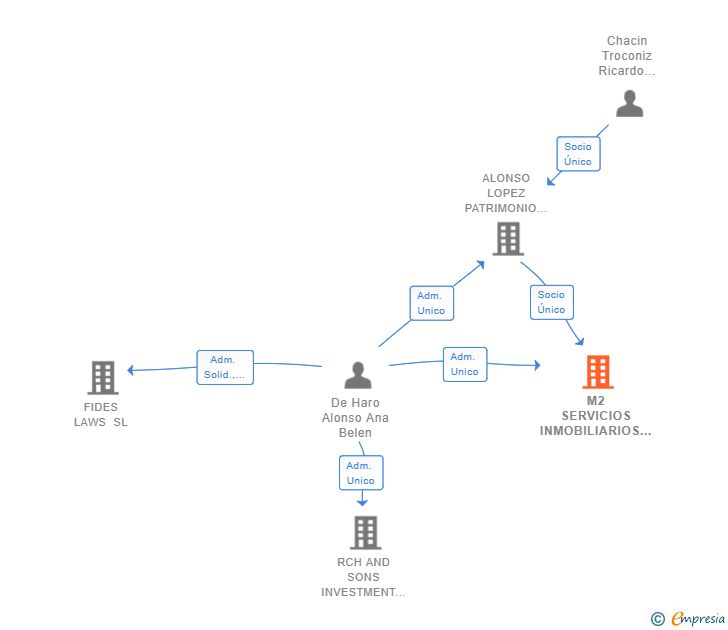 Vinculaciones societarias de M2 SERVICIOS INMOBILIARIOS Y GESTION PATRIMONIAL SL