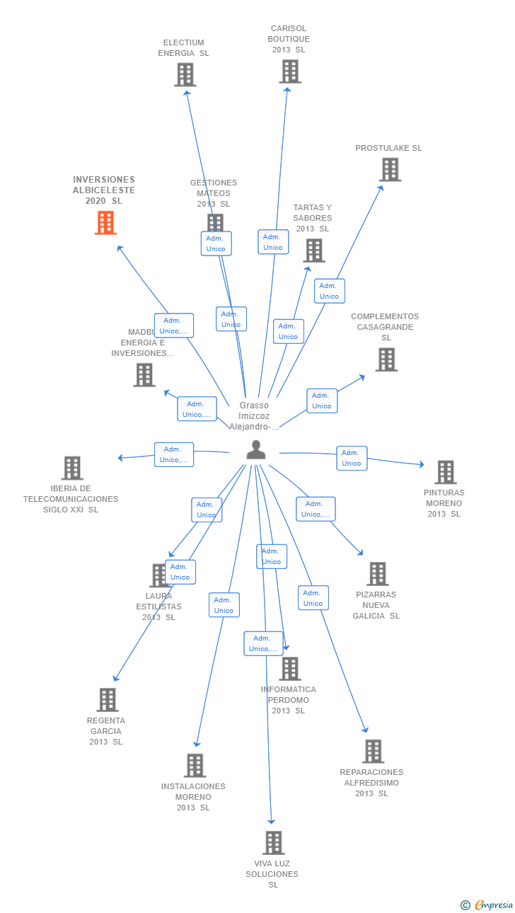 Vinculaciones societarias de INVERSIONES ALBICELESTE 2020 SL