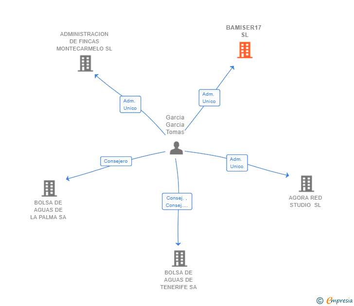 Vinculaciones societarias de BAMISER17 SL