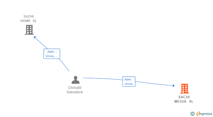 Vinculaciones societarias de SACHI MEDIA SL